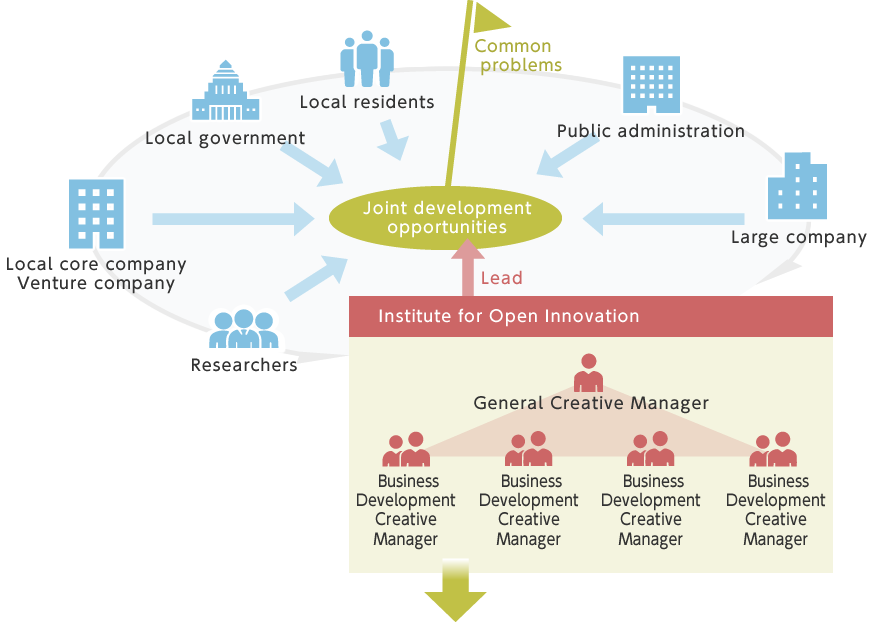 Roles of the Institute for Open Innovation