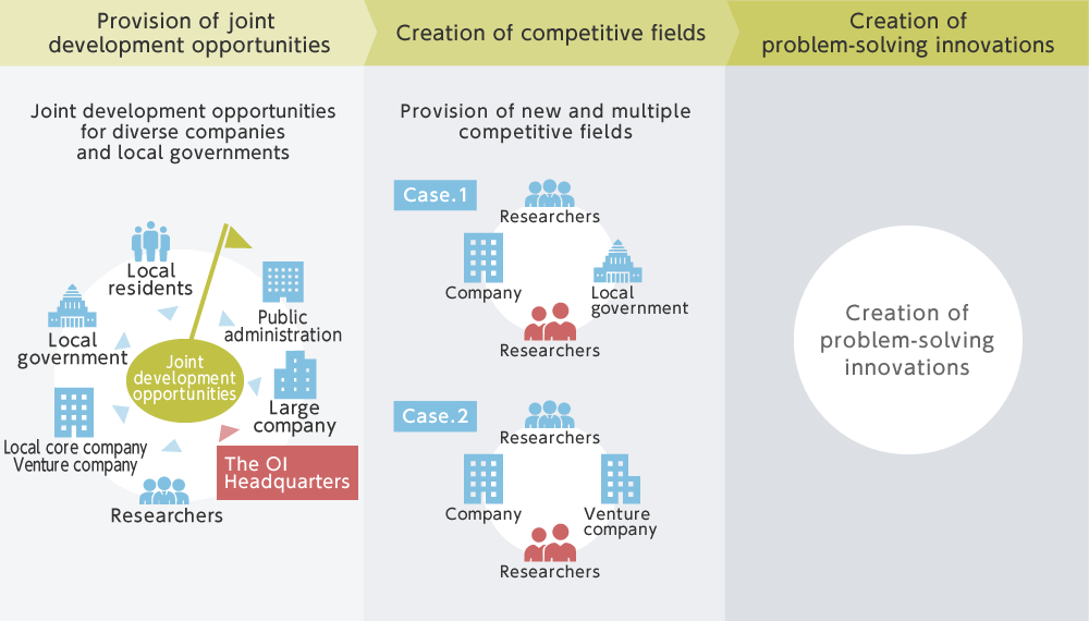 Open innovation that Kobe University aims to achieve 