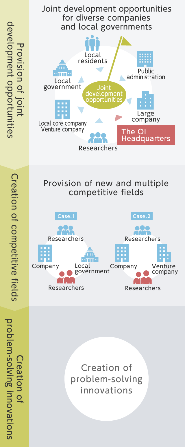 Open innovation that Kobe University aims to achieve 