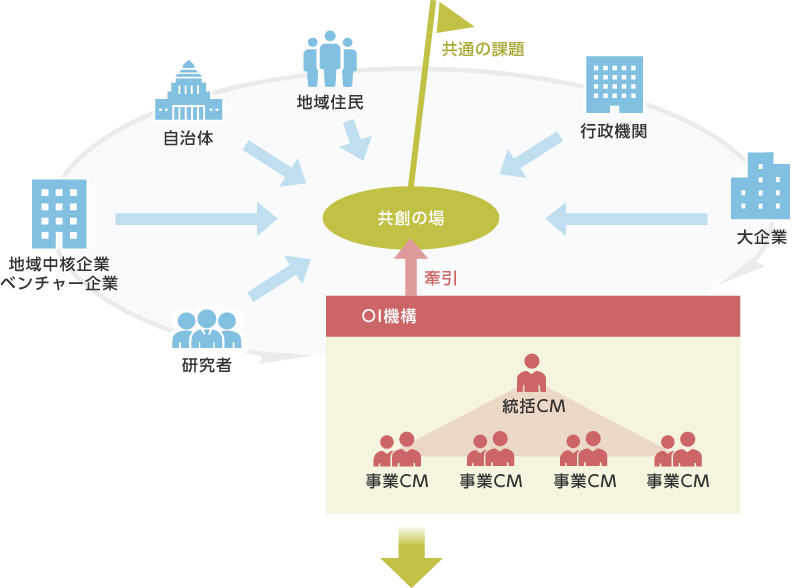 オープンイノベーション推進室の役割