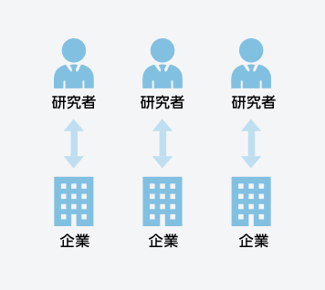 従来型の産学連携