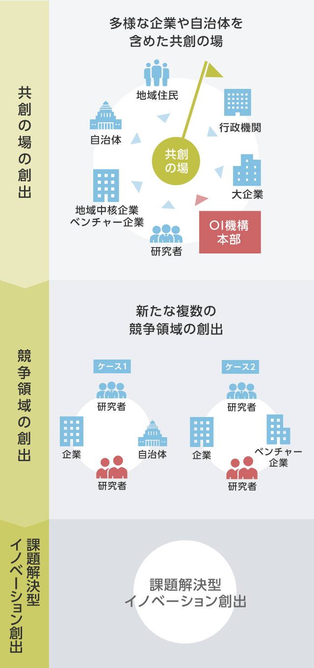 本学のめざすオープンイノベーション