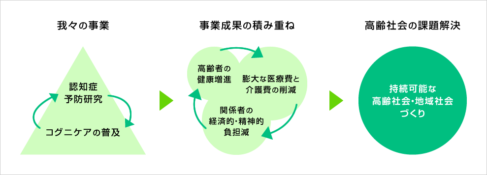 神戸大学「認知症予防推進プロジェクト」とは