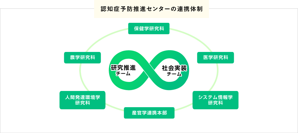 神戸大学「認知症予防推進プロジェクト」とは